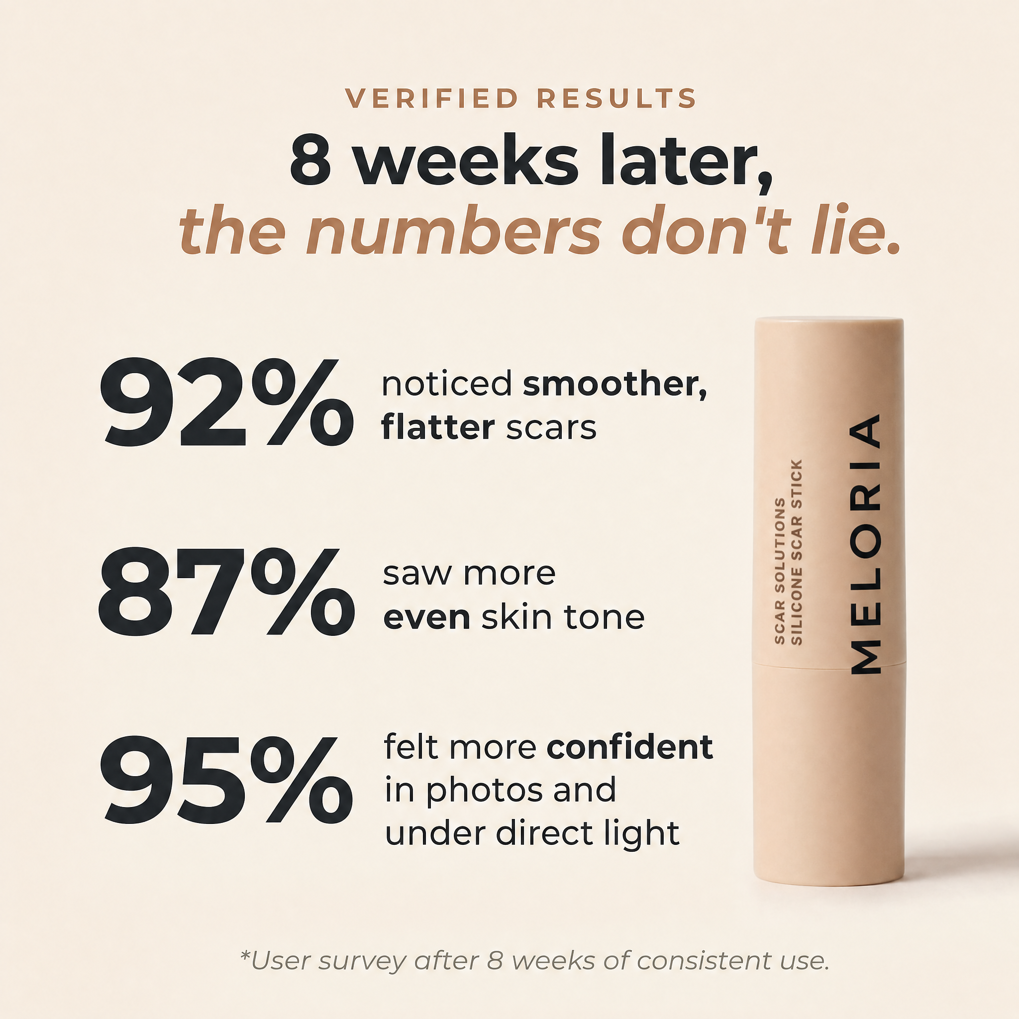 Verified results — what the numbers say